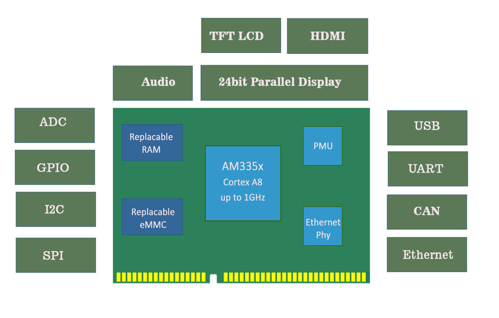 eSOM335x block diagram