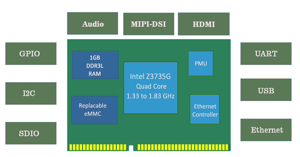 eSOM3735z Block diagram